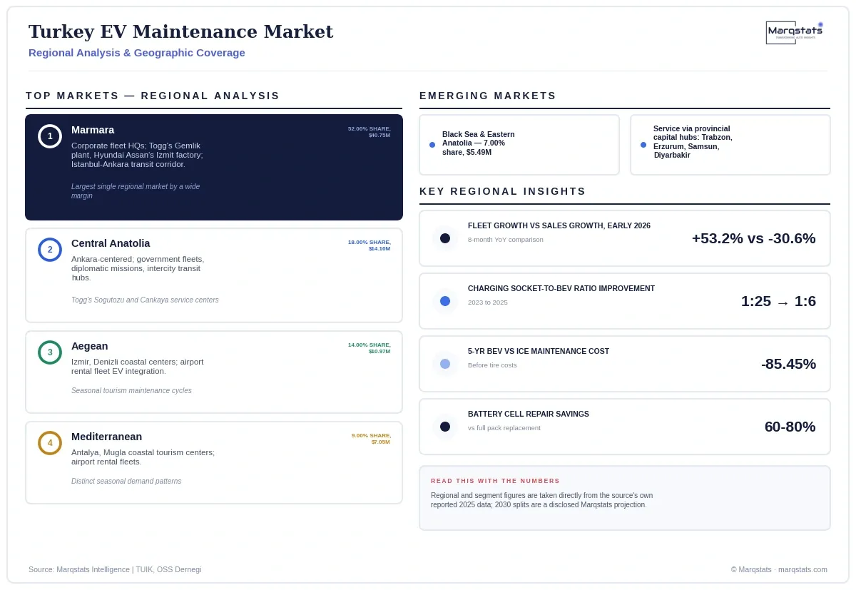 Turkey EV Maintenance Market Regional Analysis Infographic 20260924054623