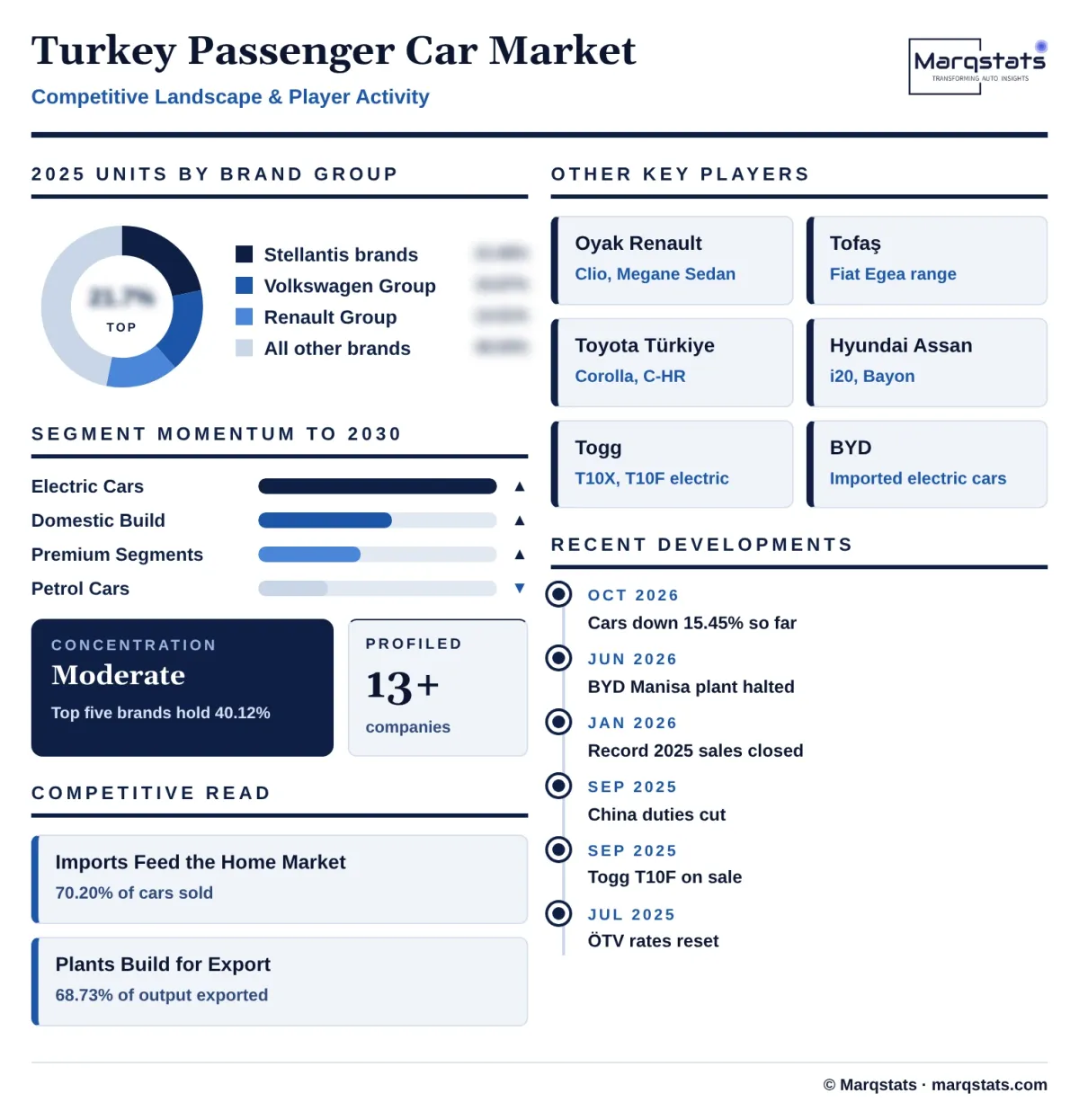 Turkey Passenger Car Market Competitive Landscape Infographic 20261027163000 Turkey Passenger Car Market Competitive Landscape Infographic 20261027163000