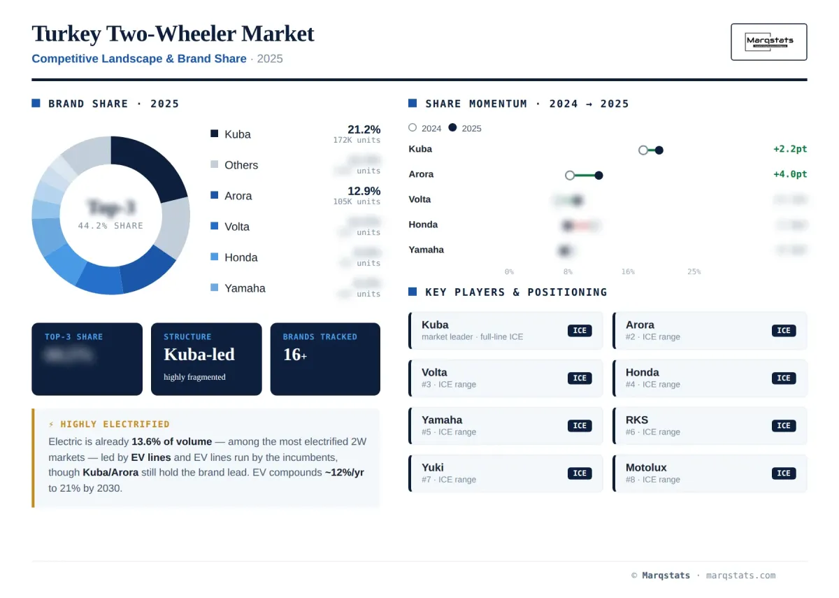 Turkey Two Wheeler Competitive Landscape Brand Share Infographic Turkey Two Wheeler Competitive Landscape Brand Share Infographic