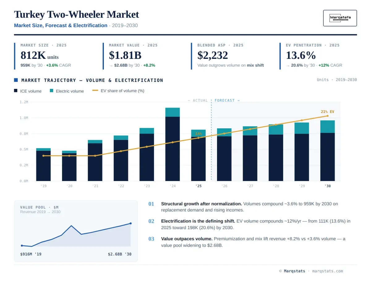 Turkey Two Wheeler Market Size Forecast Electrification Infographic Turkey Two Wheeler Market Size Forecast Electrification Infographic