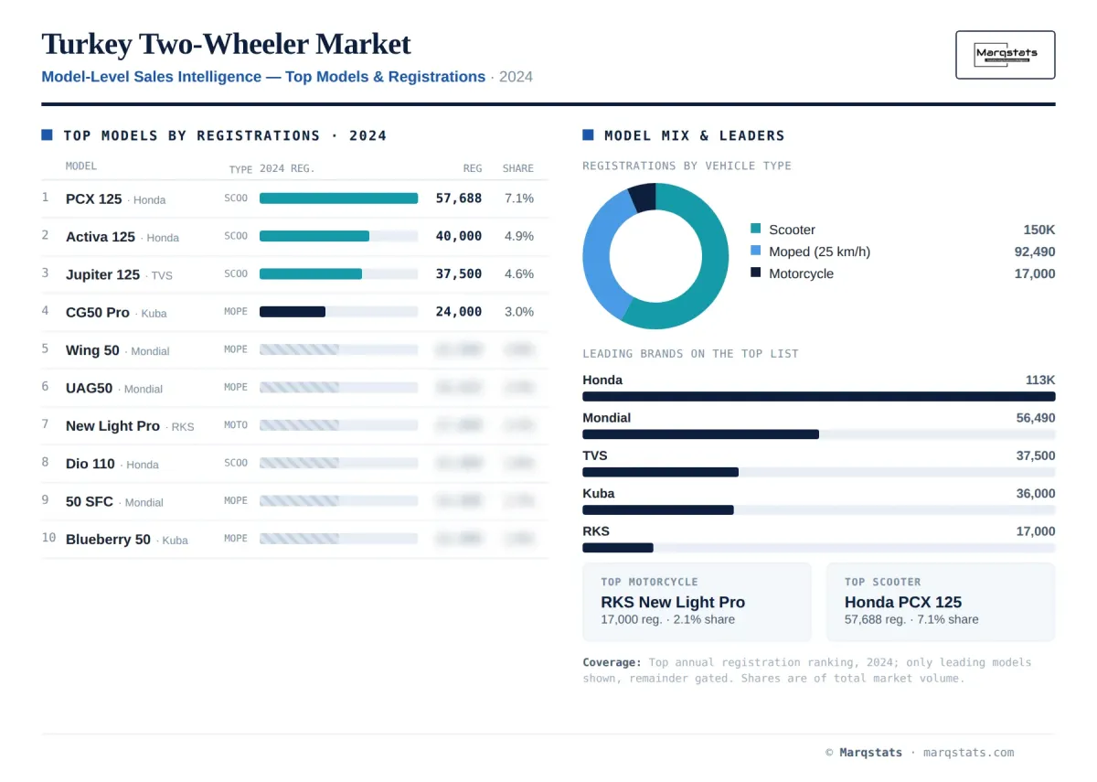 Turkey Two Wheeler Model Level Sales Intelligence Infographic Turkey Two Wheeler Model Level Sales Intelligence Infographic