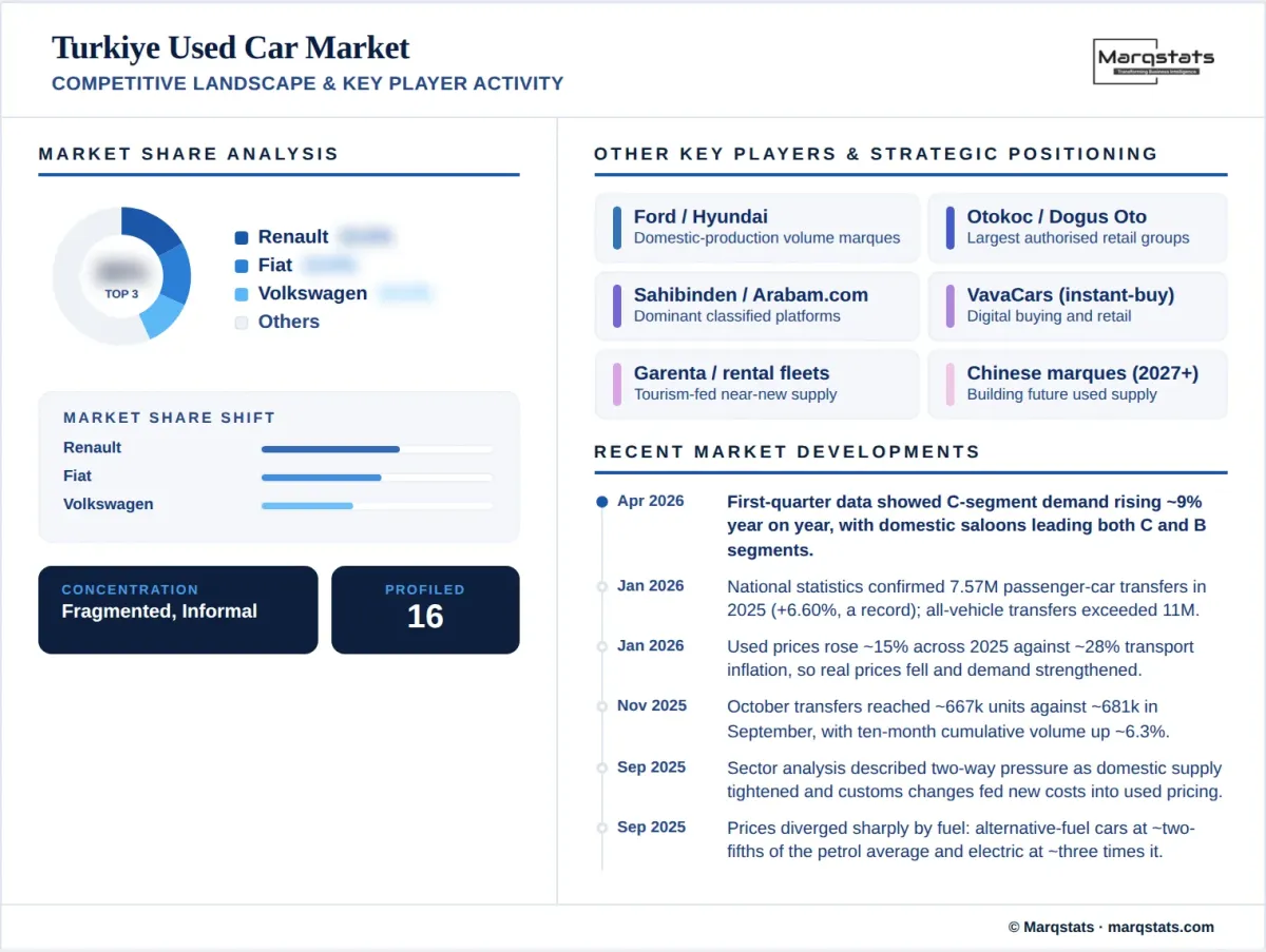Turkiye Used Car Market Competitive Landscape Key Player Activity Infographic Turkiye Used Car Market Competitive Landscape Key Player Activity Infographic
