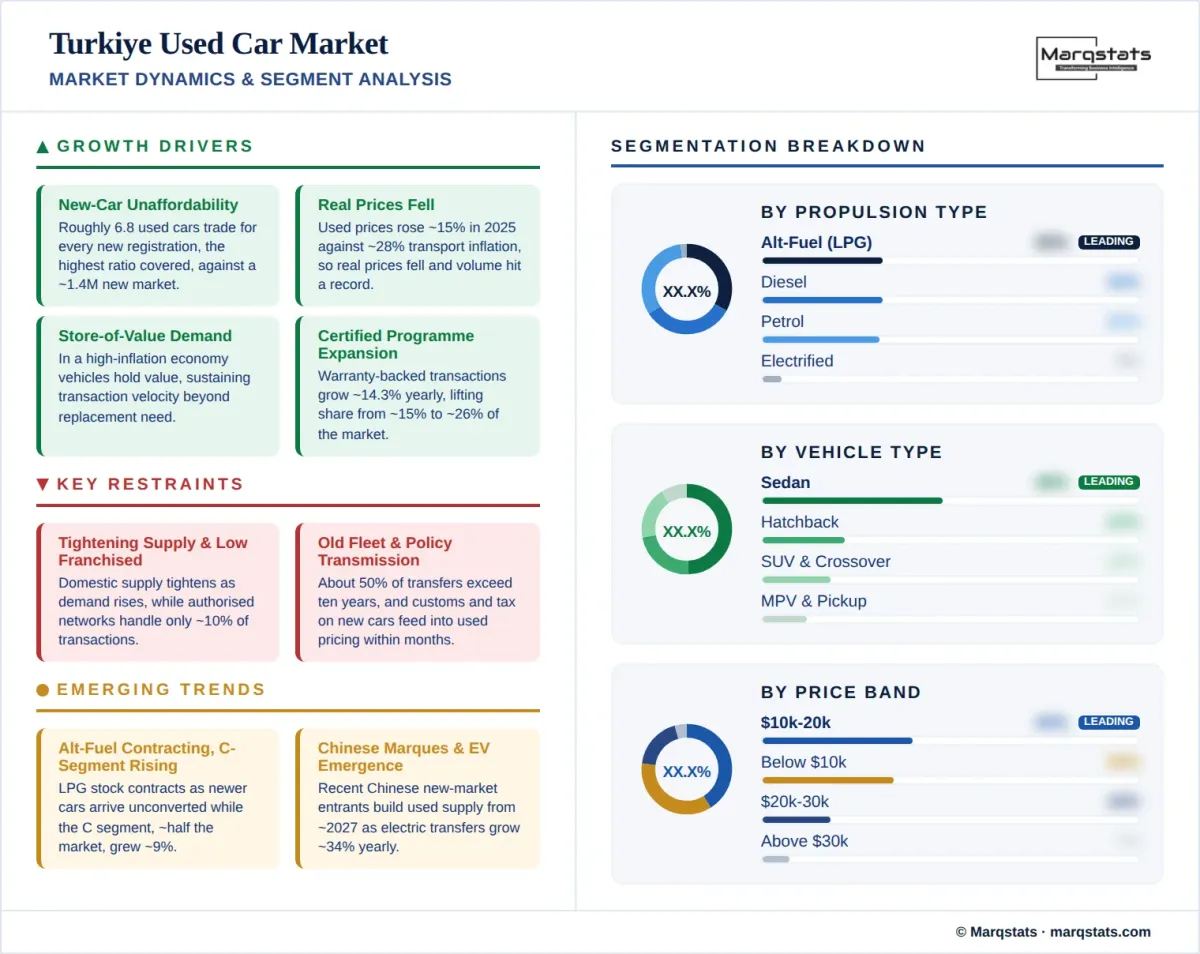 Turkiye Used Car Market Market Dynamics Segment Analysis Infographic Turkiye Used Car Market Market Dynamics Segment Analysis Infographic
