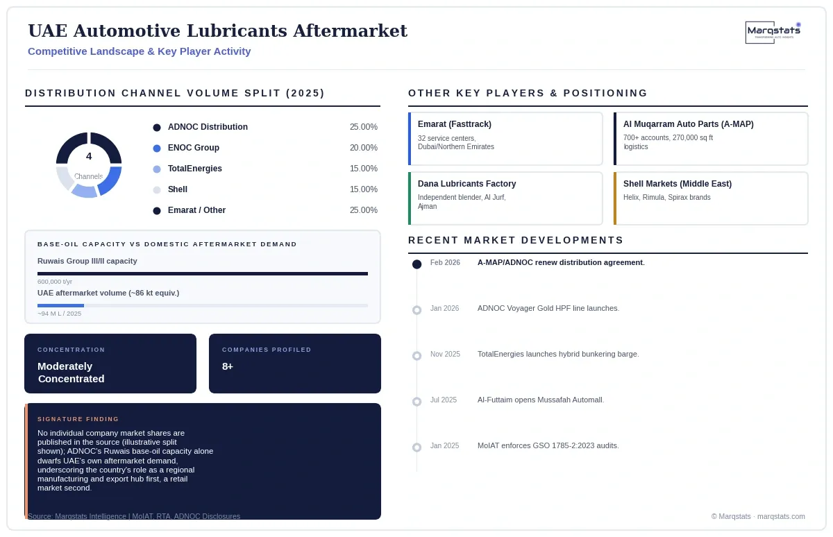 UAE Automotive Lubricants Aftermarket Competitive Landscape Infographic 20260929201450 UAE Automotive Lubricants Aftermarket Competitive Landscape Infographic 20260929201450