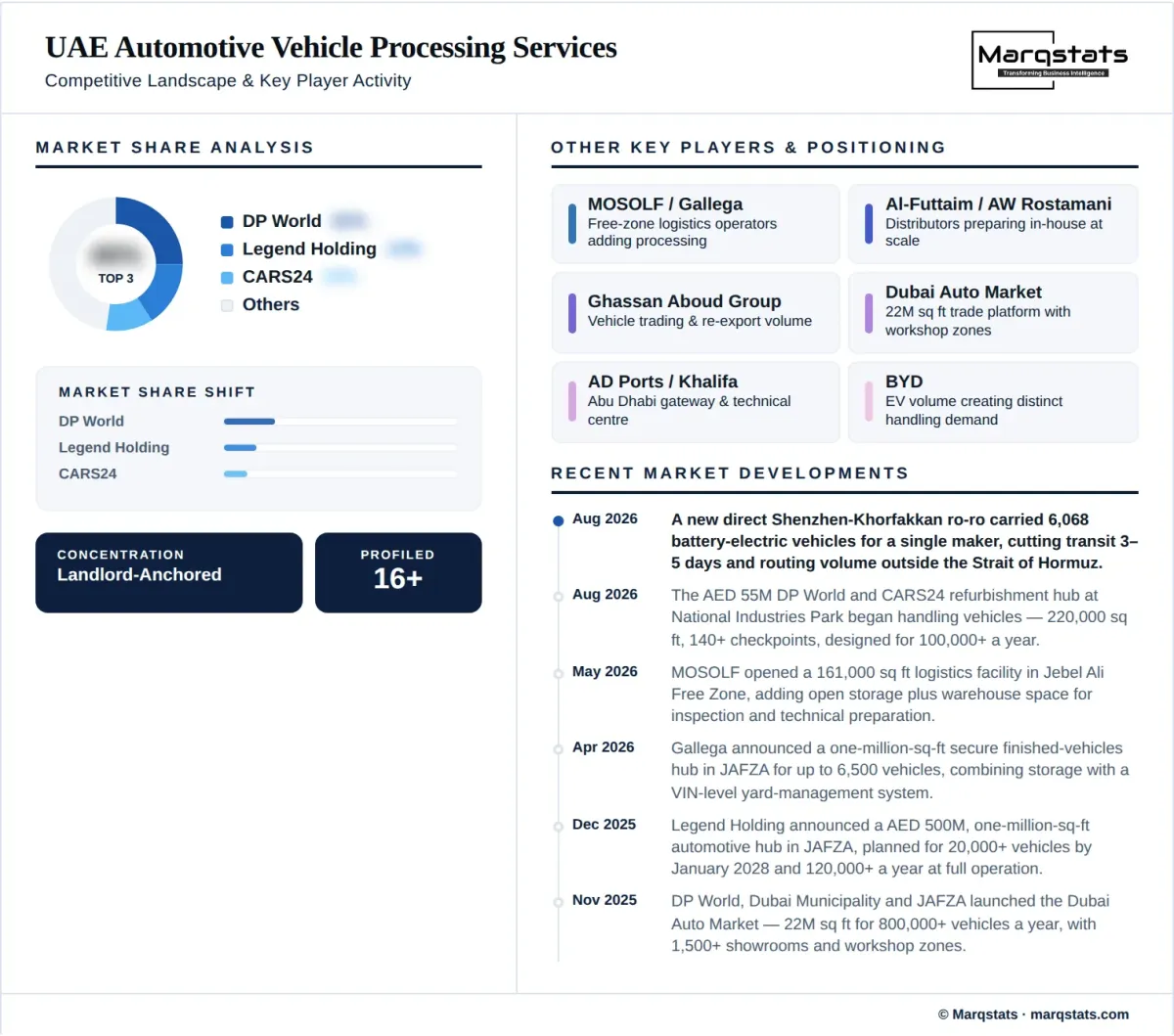 UAE Automotive Vehicle Processing Services Market Competitive Landscape Infographic