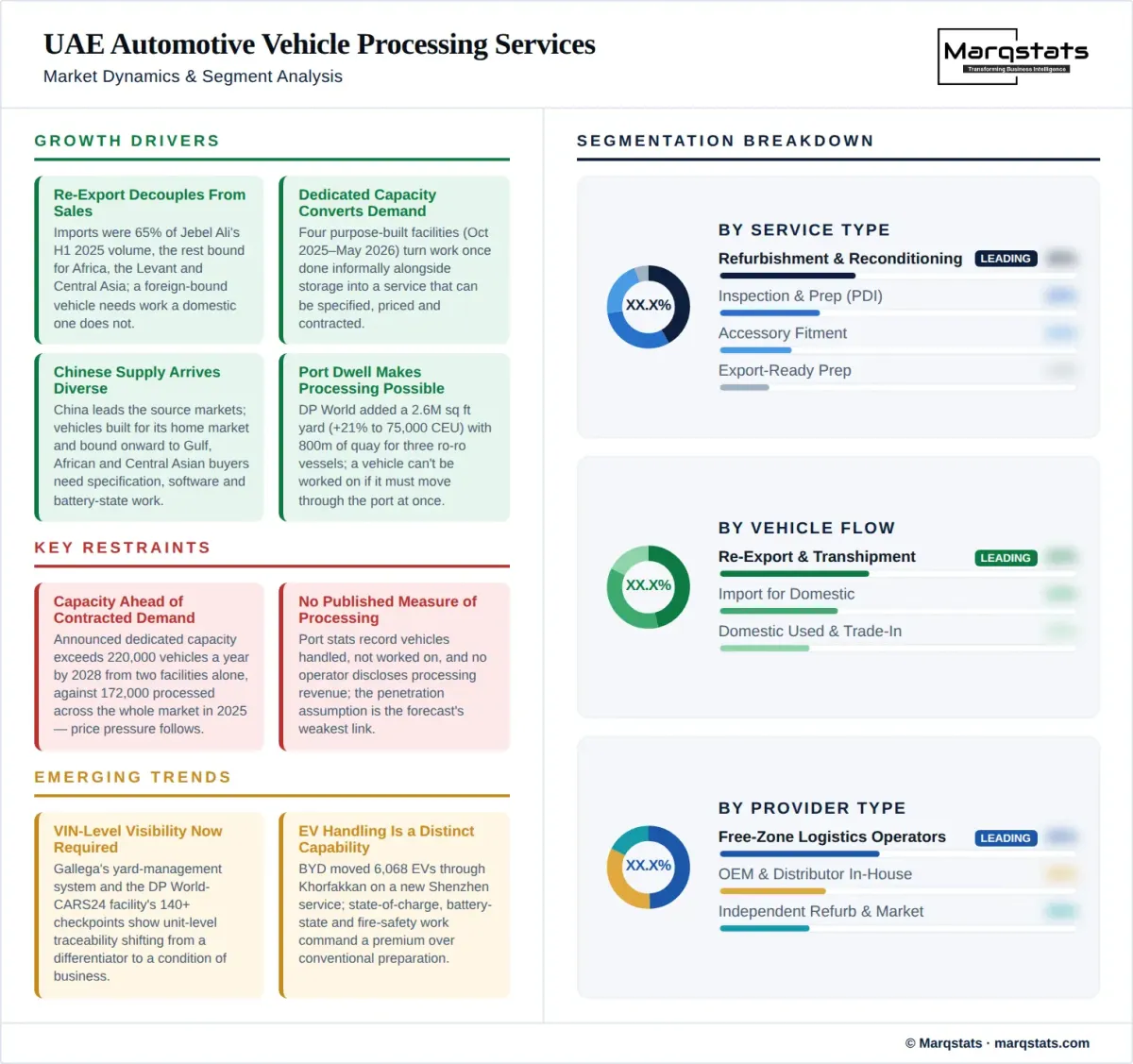 UAE Automotive Vehicle Processing Services Market Dynamics Segment Analysis Infographic