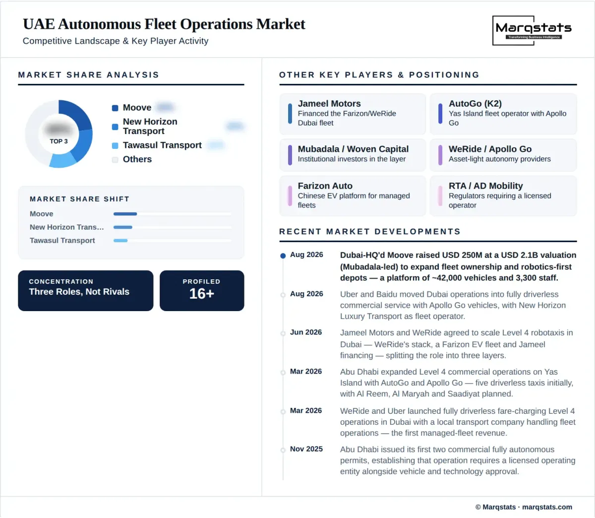 UAE Autonomous Fleet Operations Market Competitive Landscape Infographic UAE Autonomous Fleet Operations Market Competitive Landscape Infographic