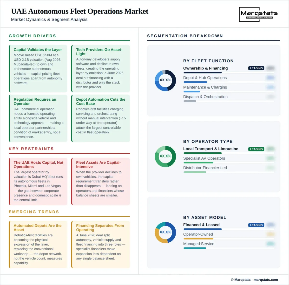UAE Autonomous Fleet Operations Market Dynamics Segment Analysis Infographic UAE Autonomous Fleet Operations Market Dynamics Segment Analysis Infographic