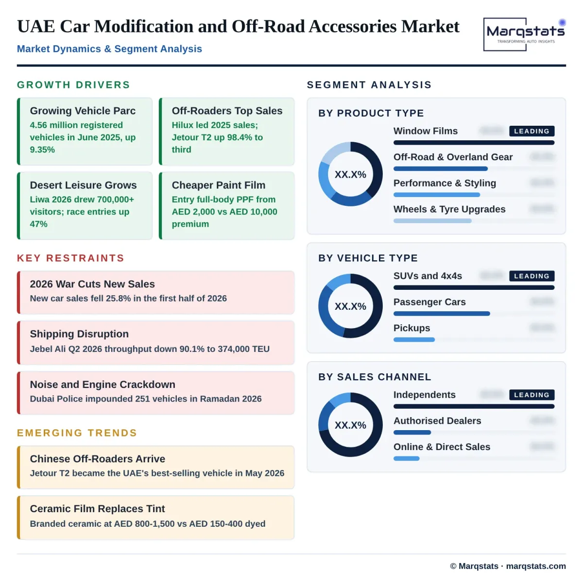 UAE Car Modification And Off Road Accessories Market Drivers Trends Segmentation Infographic