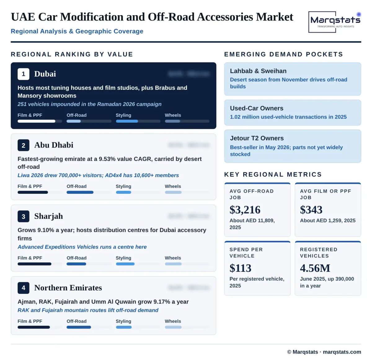UAE Car Modification And Off Road Accessories Market Regional Analysis Infographic