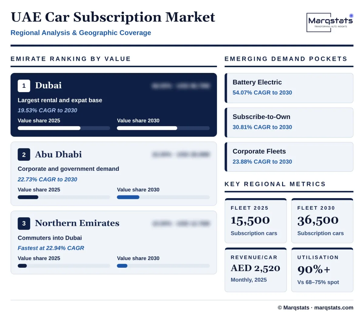 UAE Car Subscription Market Regional Analysis Infographic 20261024148000