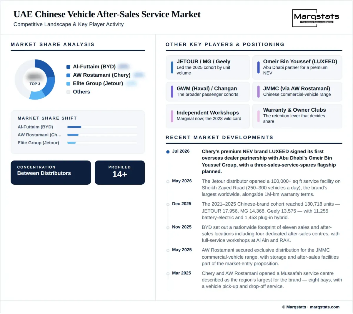 UAE Chinese Vehicle After Sales Service Market Competitive Landscape Infographic UAE Chinese Vehicle After Sales Service Market Competitive Landscape Infographic