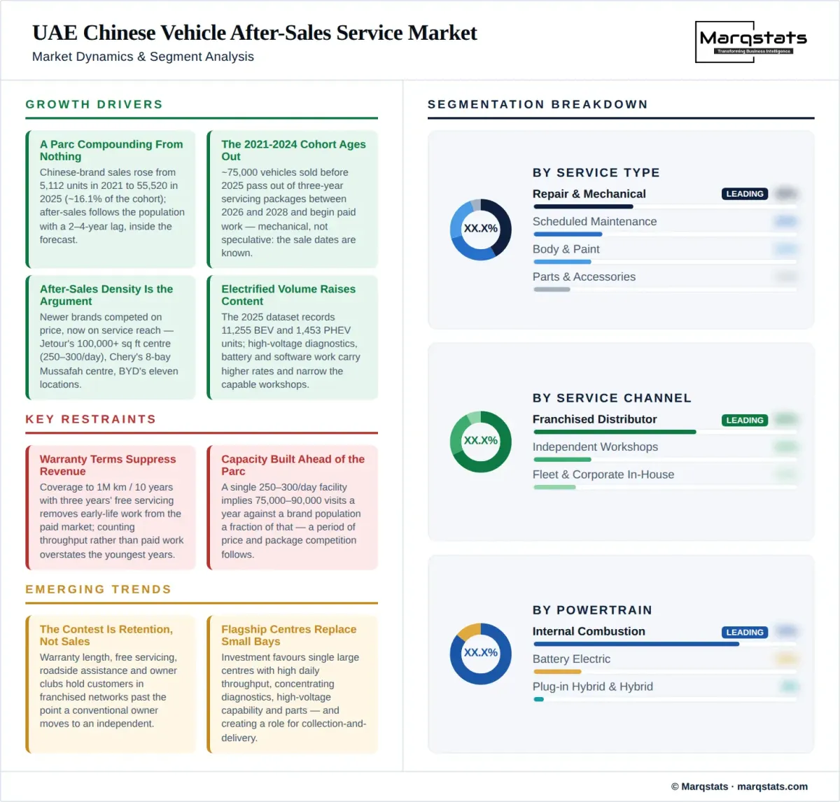 UAE Chinese Vehicle After Sales Service Market Dynamics Segment Analysis Infographic UAE Chinese Vehicle After Sales Service Market Dynamics Segment Analysis Infographic