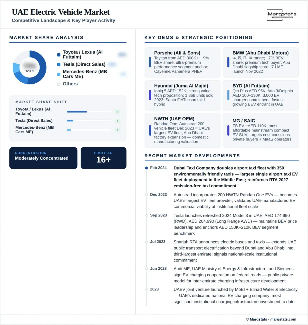 UAE Electric Vehicle Market Competitive Landscape Infographic