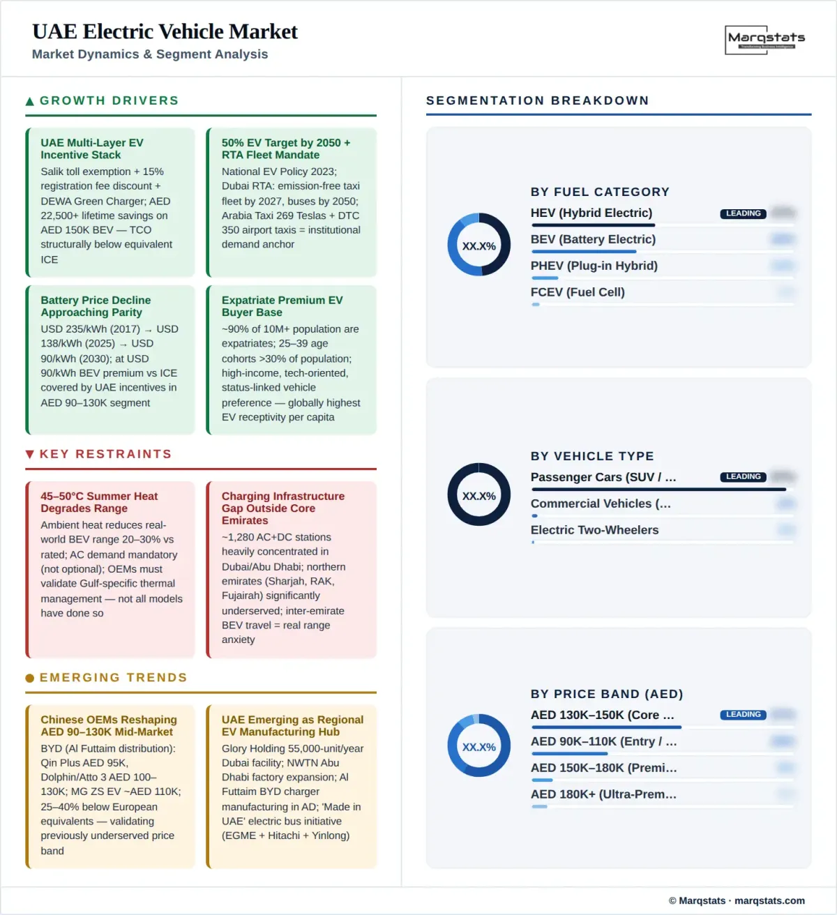 UAE Electric Vehicle Market Dynamics Segment Analysis Infographic