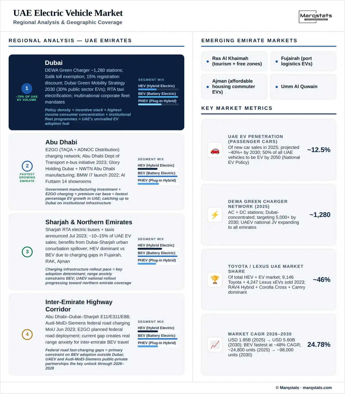 UAE Electric Vehicle Market Regional Analysis Infographic