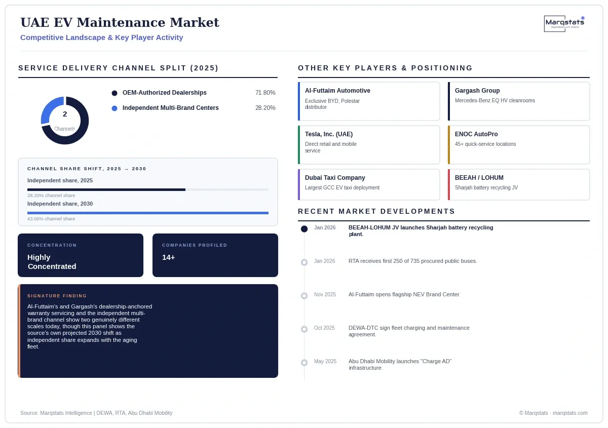 UAE EV Maintenance Market Competitive Landscape Infographic 20260925142553 UAE EV Maintenance Market Competitive Landscape Infographic 20260925142553
