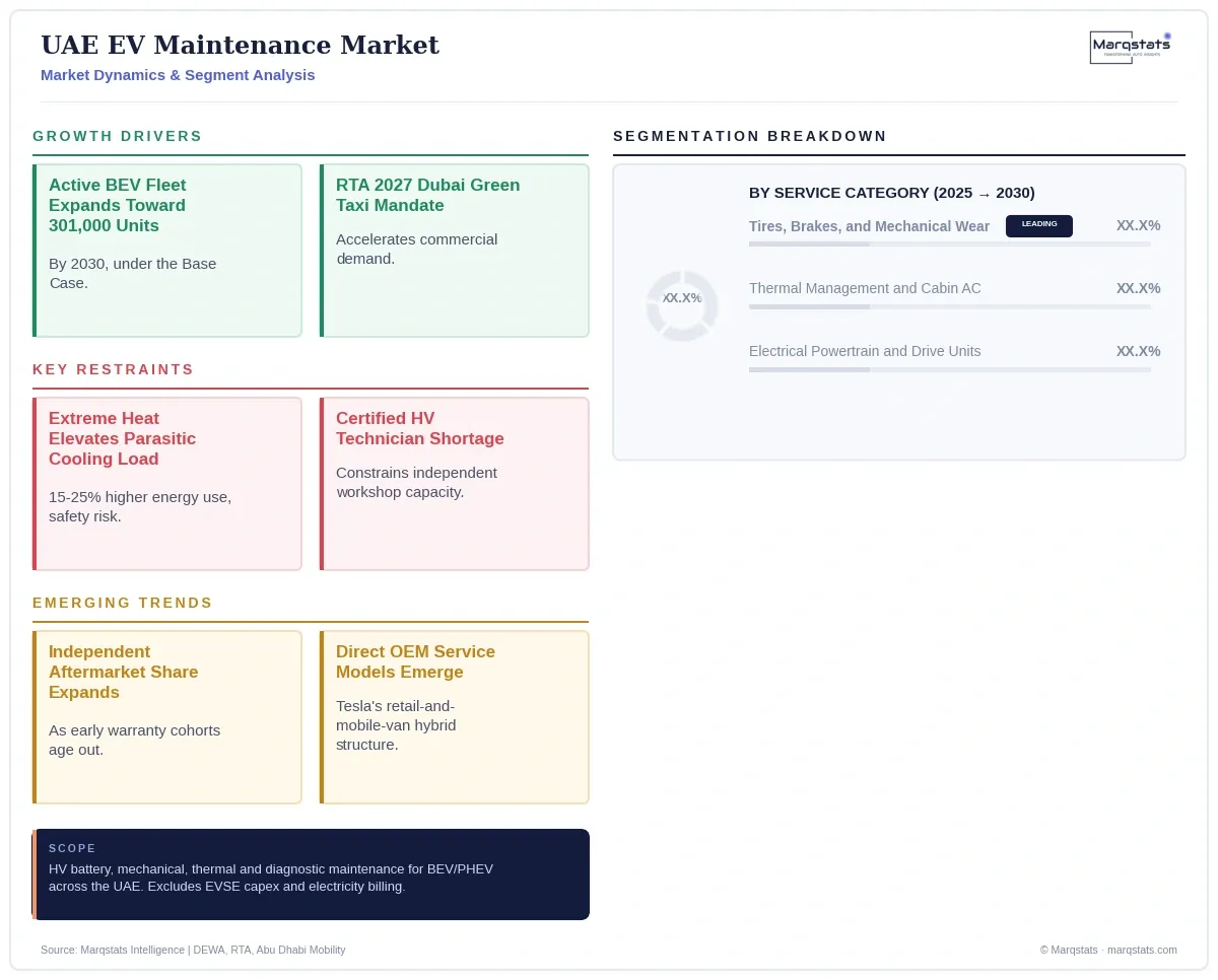 UAE EV Maintenance Market Dynamics Segment Analysis Infographic 20260925142553 UAE EV Maintenance Market Dynamics Segment Analysis Infographic 20260925142553