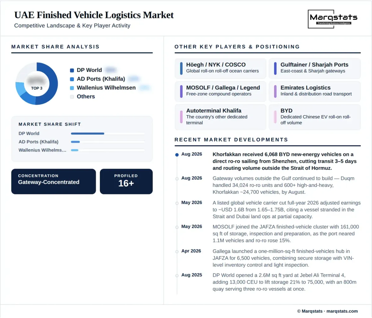 UAE Finished Vehicle Logistics Market Competitive Landscape Infographic UAE Finished Vehicle Logistics Market Competitive Landscape Infographic
