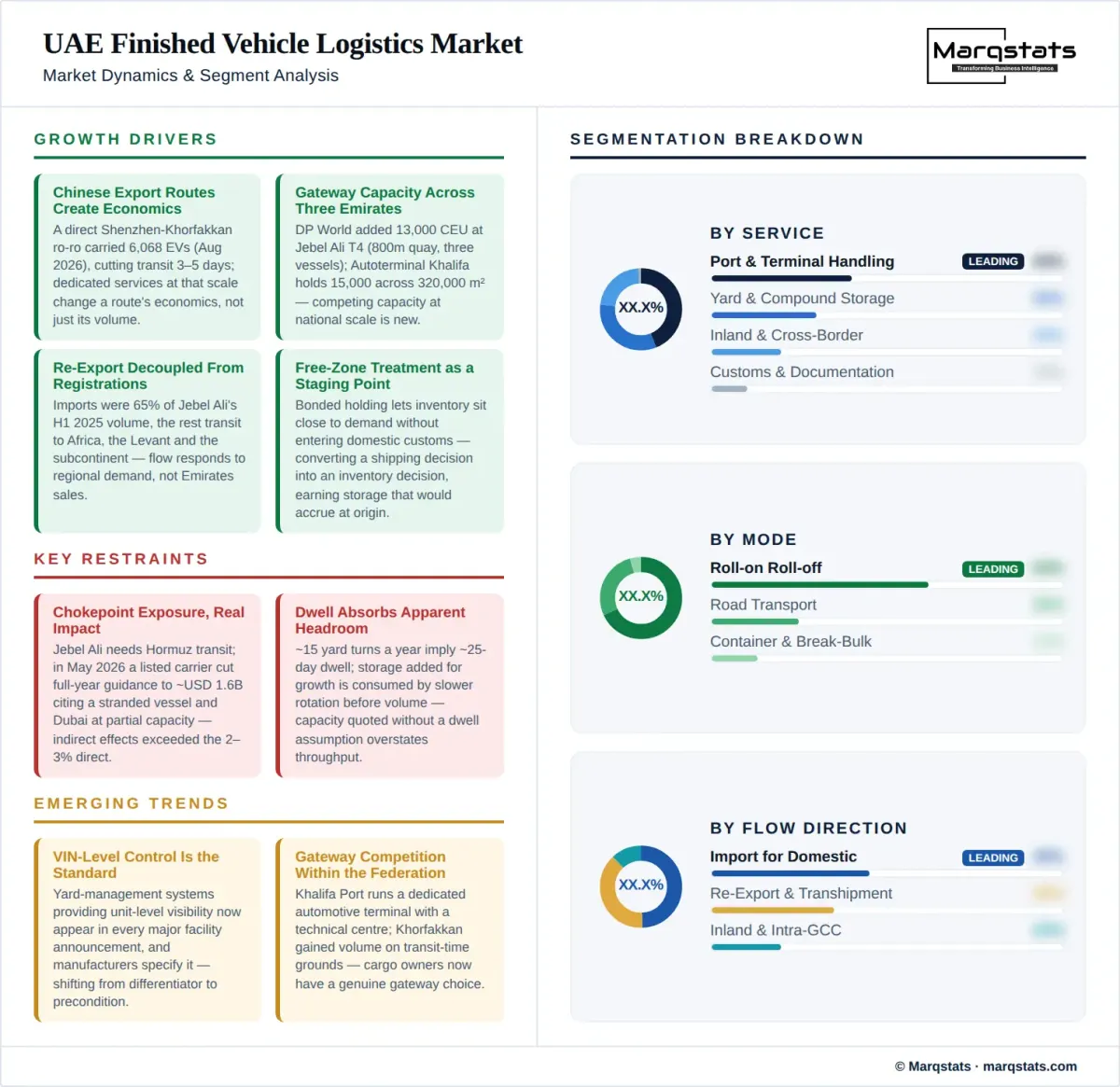 UAE Finished Vehicle Logistics Market Dynamics Segment Analysis Infographic UAE Finished Vehicle Logistics Market Dynamics Segment Analysis Infographic