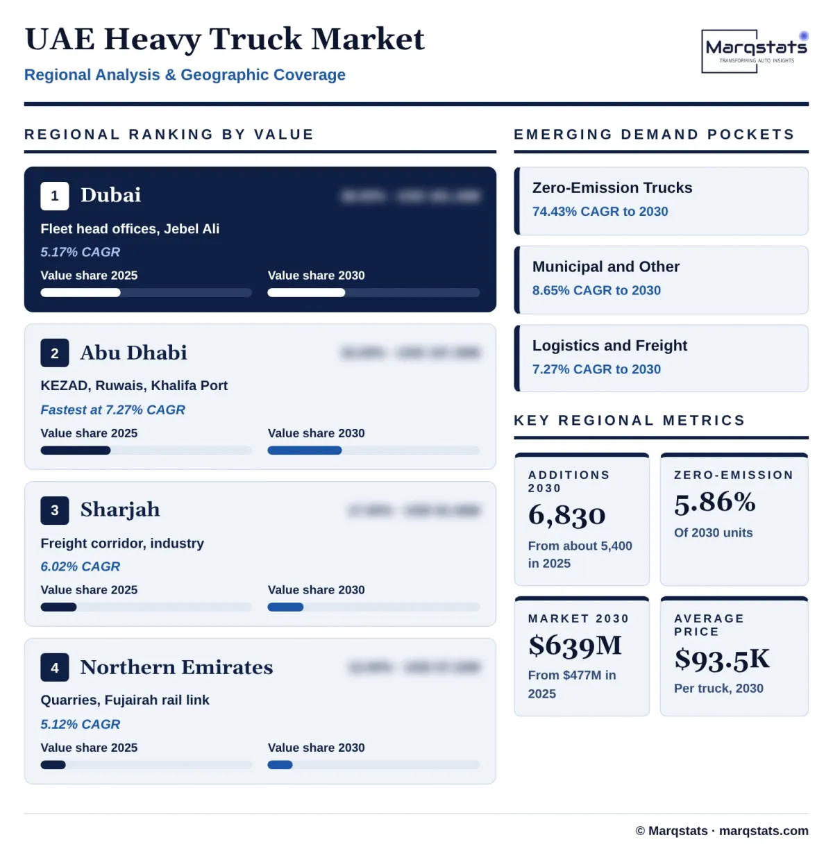 UAE Heavy Truck Market Regional Analysis Infographic 20261027163000 UAE Heavy Truck Market Regional Analysis Infographic 20261027163000