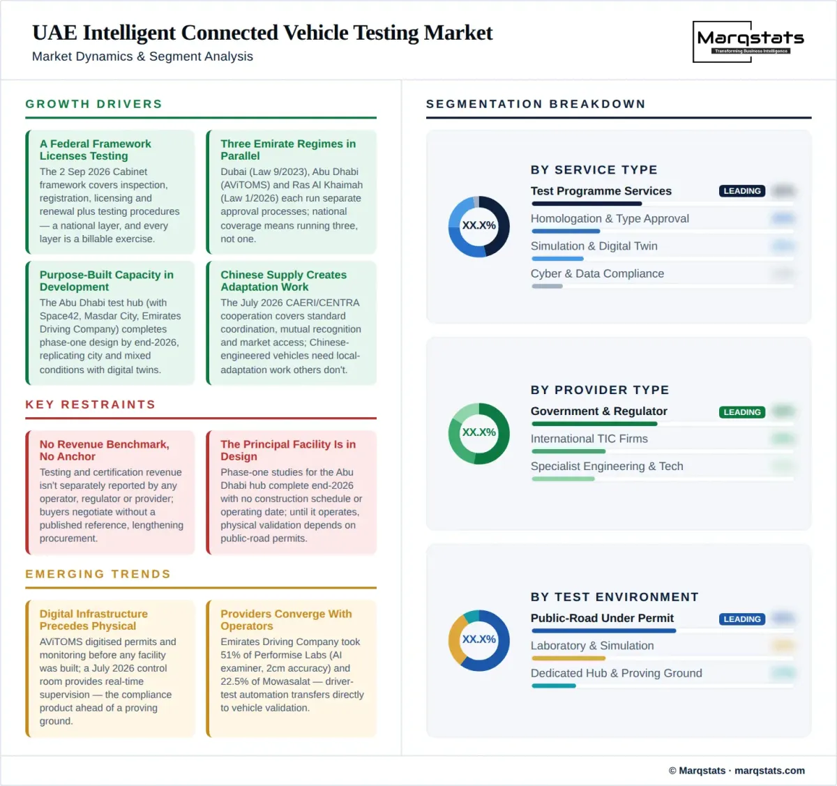 UAE Intelligent Connected Vehicle Testing Market Dynamics Segment Analysis Infographic UAE Intelligent Connected Vehicle Testing Market Dynamics Segment Analysis Infographic