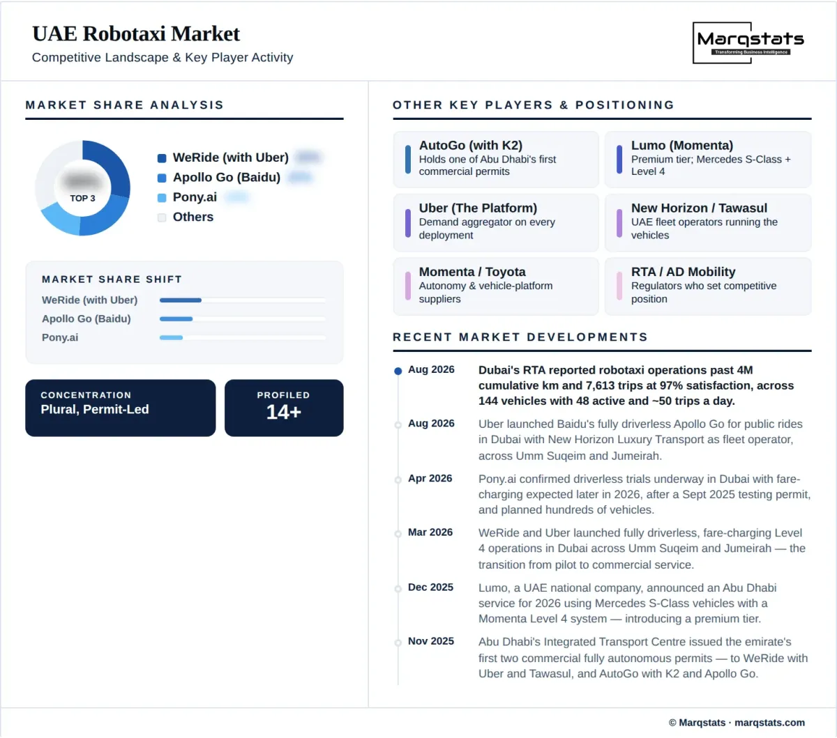UAE Robotaxi Market Competitive Landscape Infographic