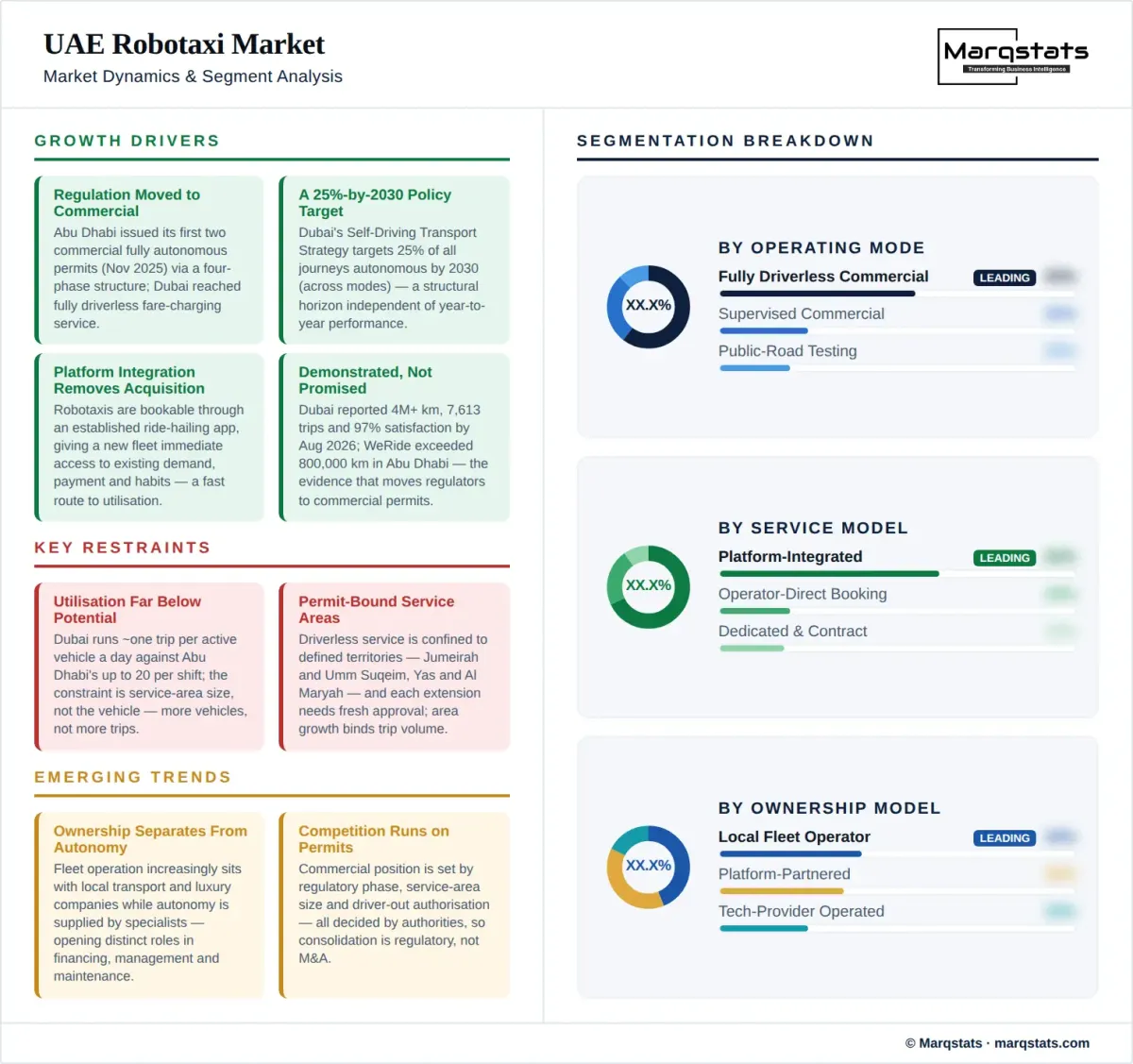 UAE Robotaxi Market Dynamics Segment Analysis Infographic