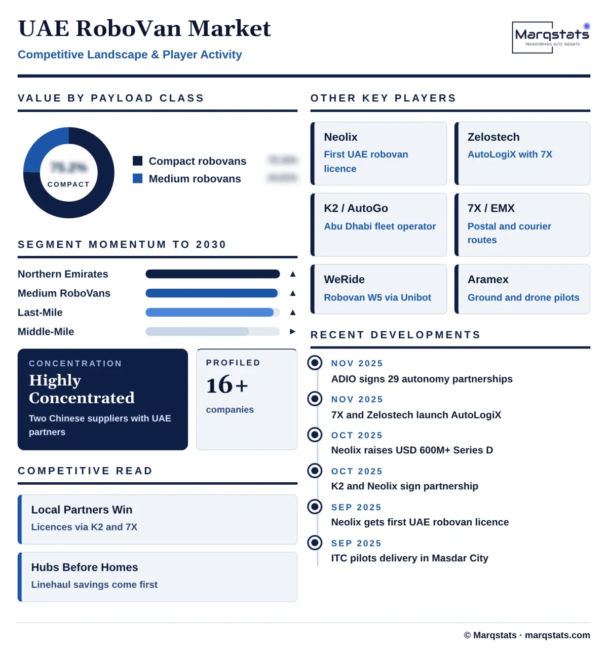 UAE Robovan Market Competitive Landscape Infographic 20261019223000