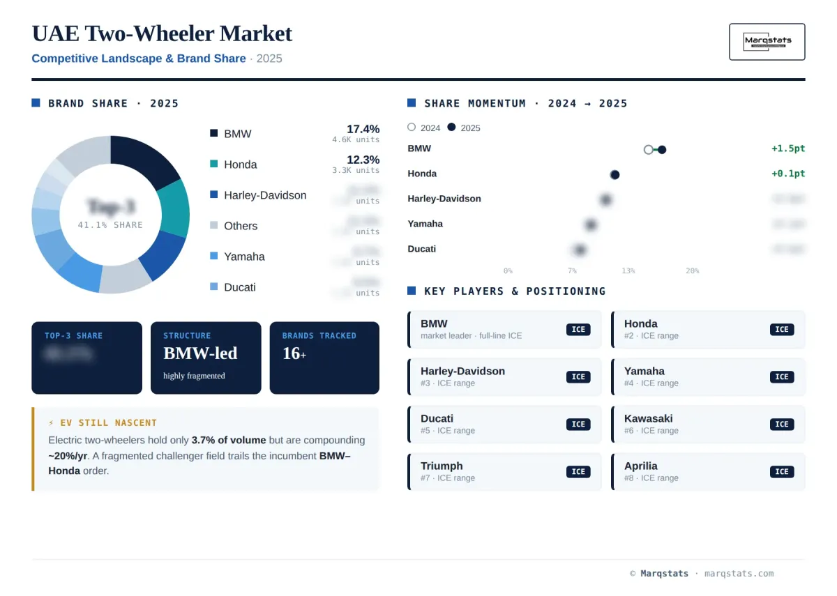 UAE Two Wheeler Competitive Landscape Brand Share Infographic UAE Two Wheeler Competitive Landscape Brand Share Infographic