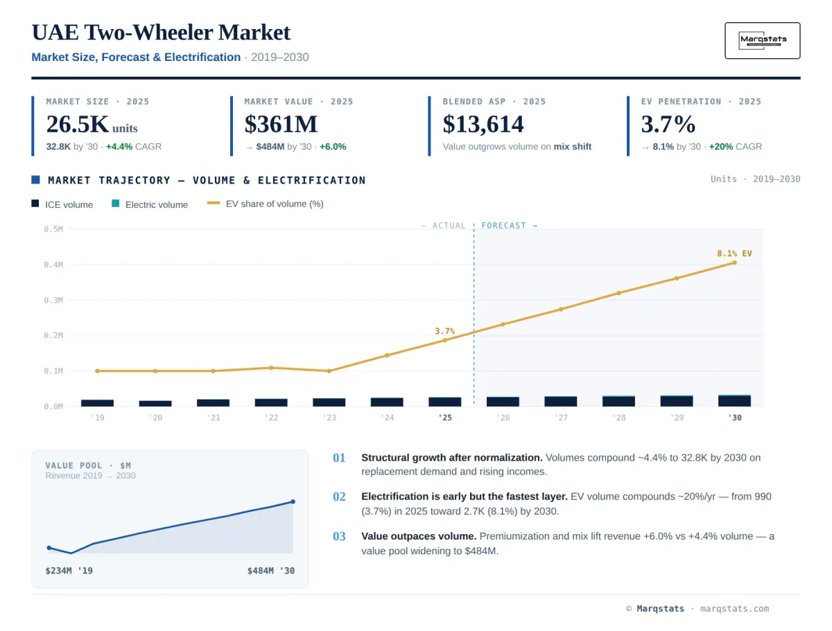 UAE Two Wheeler Market Size Forecast Electrification Infographic UAE Two Wheeler Market Size Forecast Electrification Infographic