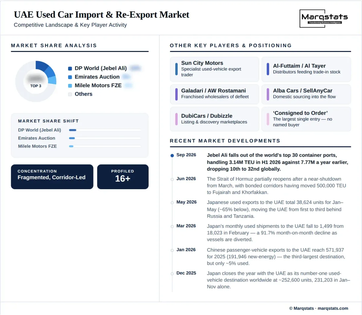 UAE Used Car Import Re Export Market Competitive Landscape Infographic