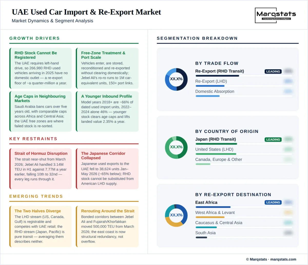 UAE Used Car Import Re Export Market Dynamics Segment Analysis Infographic