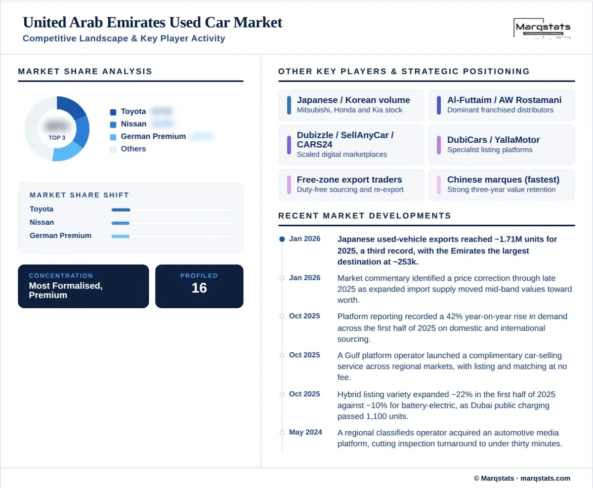 UAE Used Car Market Competitive Landscape Key Player Activity Infographic UAE Used Car Market Competitive Landscape Key Player Activity Infographic
