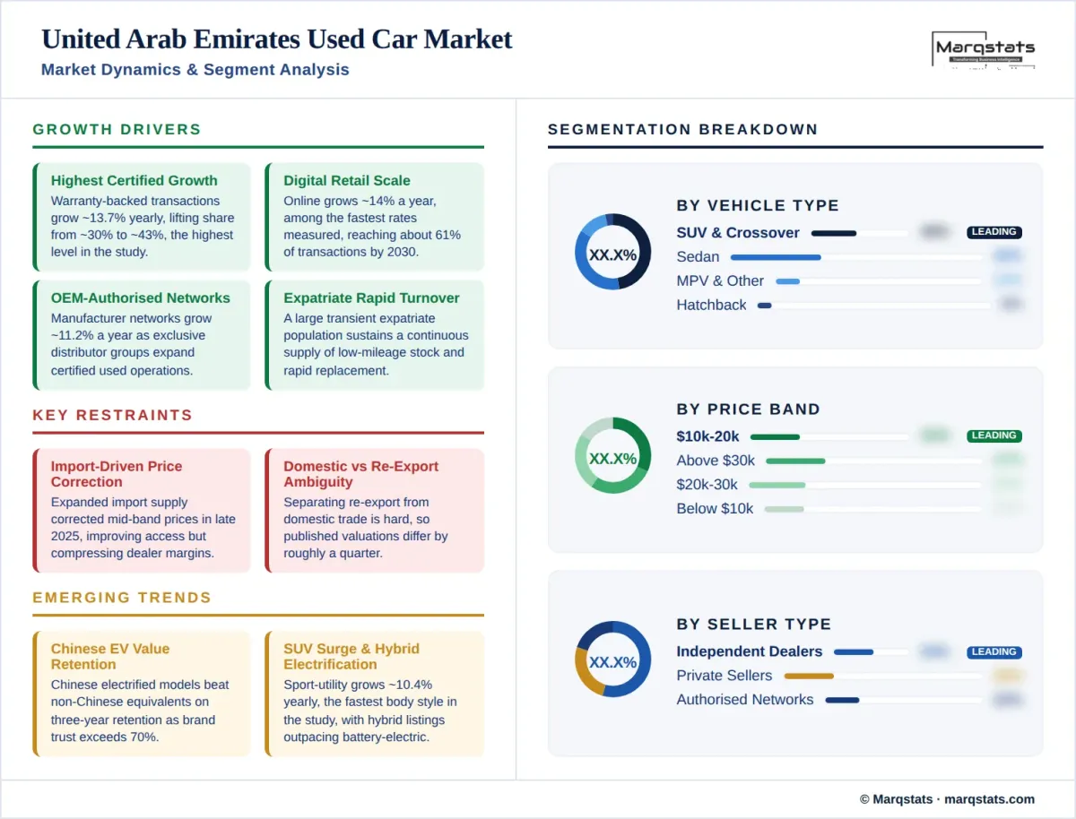 UAE Used Car Market Market Dynamics Segment Analysis Infographic UAE Used Car Market Market Dynamics Segment Analysis Infographic