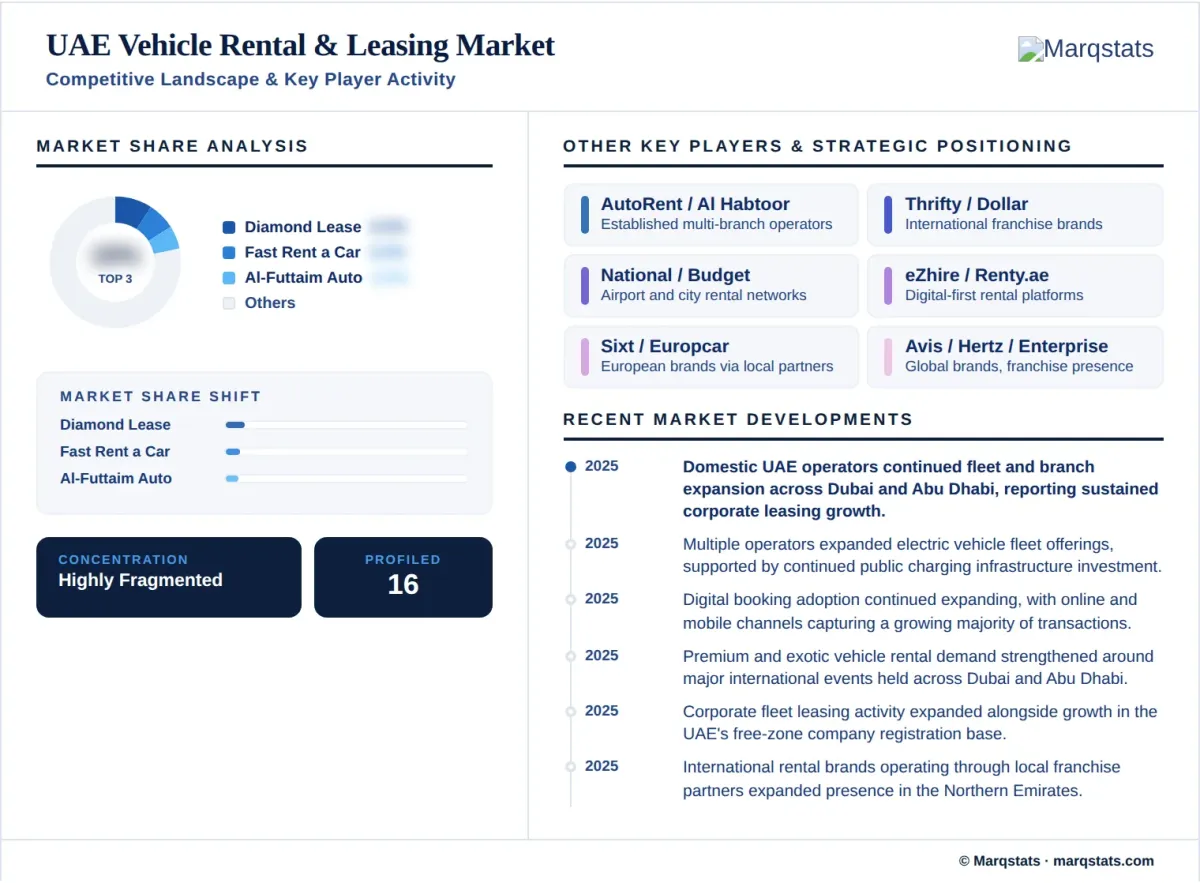 UAE Vehicle Rental Leasing Market Competitive Landscape Key Player Activity Infographic UAE Vehicle Rental Leasing Market Competitive Landscape Key Player Activity Infographic