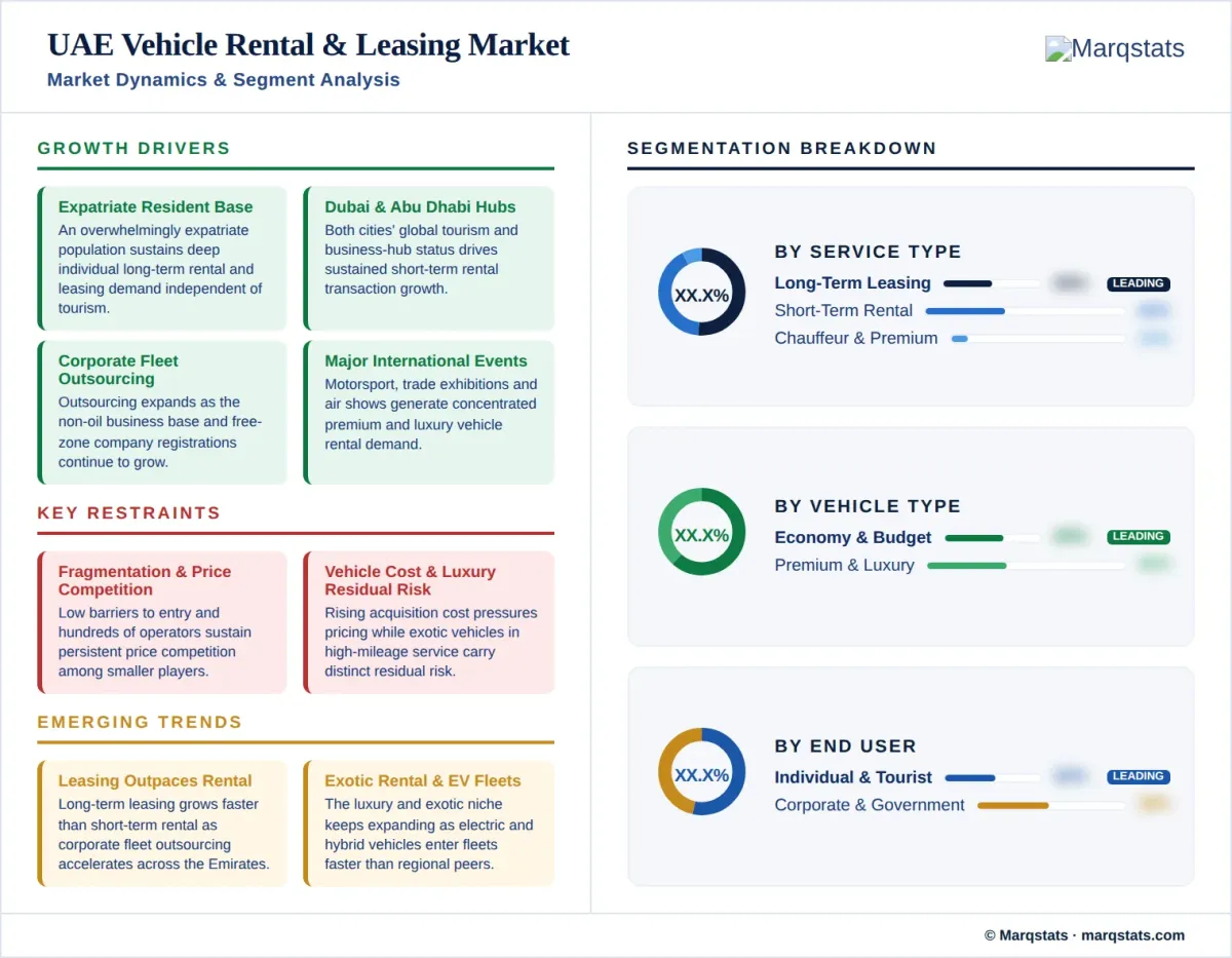 UAE Vehicle Rental Leasing Market Market Dynamics Segment Analysis Infographic UAE Vehicle Rental Leasing Market Market Dynamics Segment Analysis Infographic
