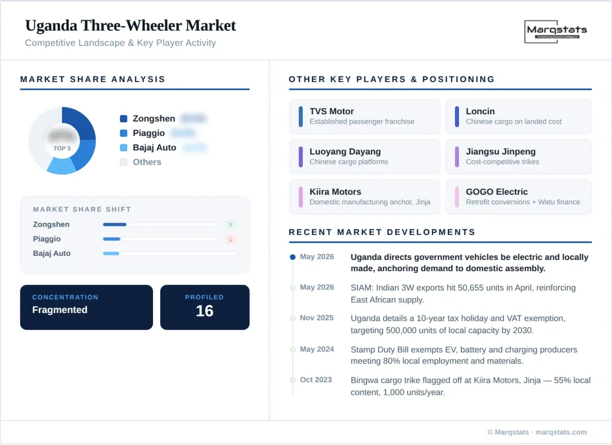 Uganda Three Wheeler Market Competitive Landscape Key Player Activity Infographic