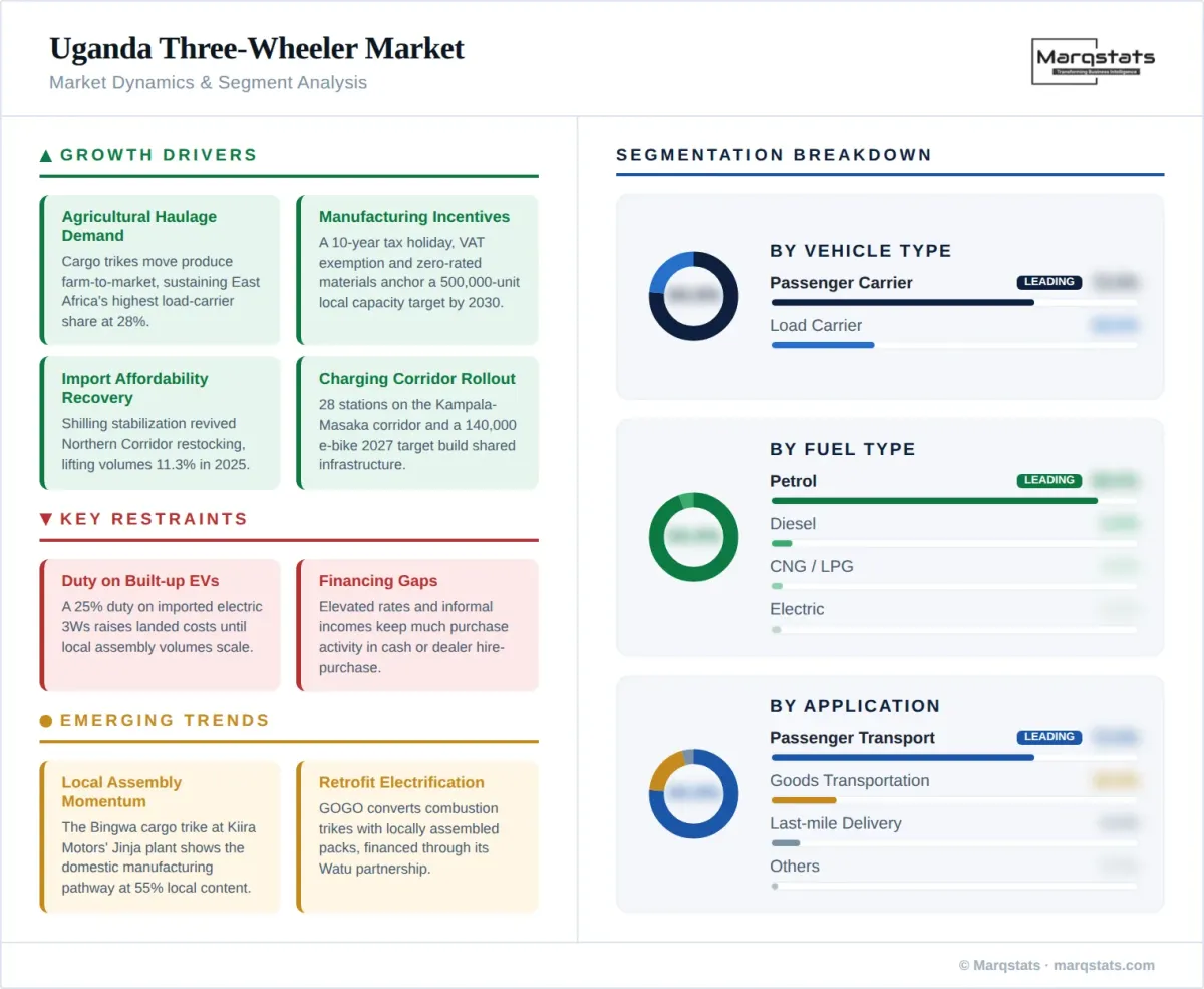 Uganda Three Wheeler Market Market Dynamics Segment Analysis Infographic