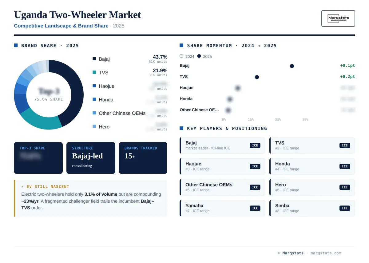 Uganda Two Wheeler Competitive Landscape Brand Share Infographic Uganda Two Wheeler Competitive Landscape Brand Share Infographic