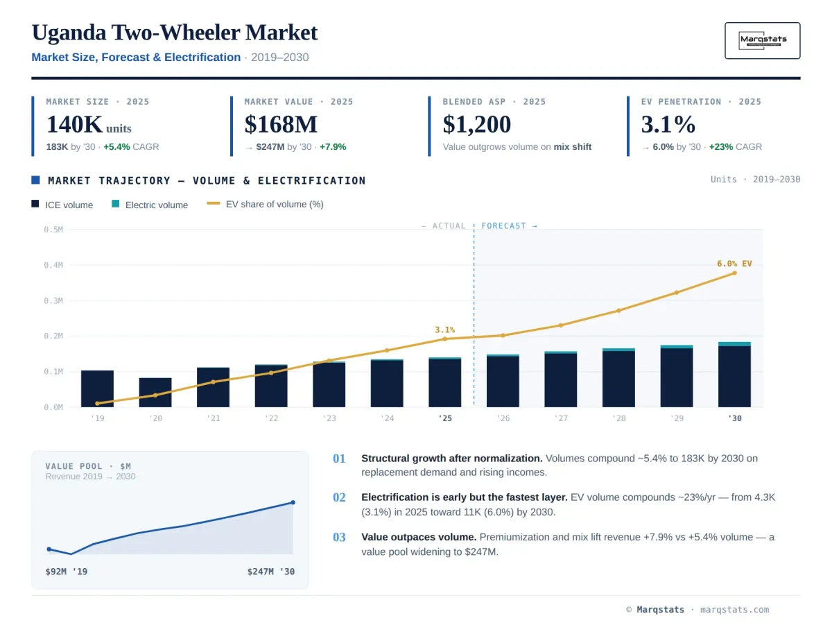 Uganda Two Wheeler Market Size Forecast Electrification Infographic Uganda Two Wheeler Market Size Forecast Electrification Infographic