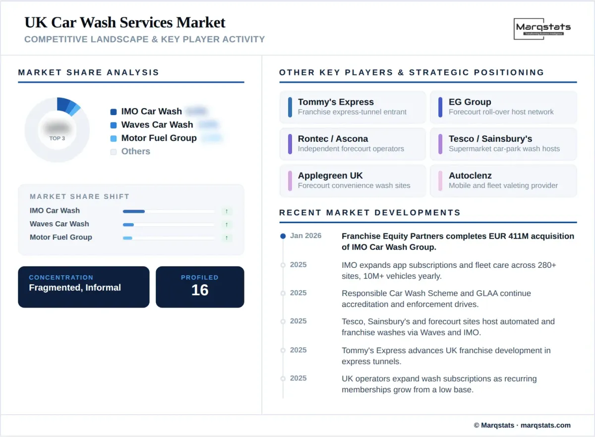 UK Car Wash Services Market Competitive Landscape Key Player Activity Infographic