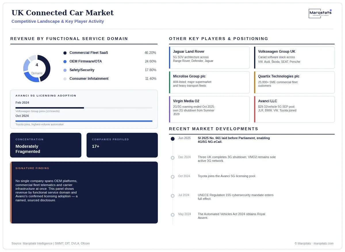 UK Connected Car Market Competitive Landscape Infographic 20260922201028