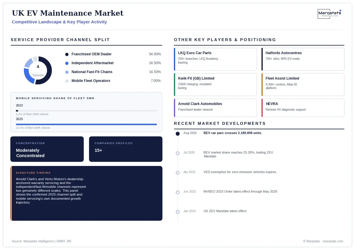 UK EV Maintenance Market Competitive Landscape Infographic 20260925055410