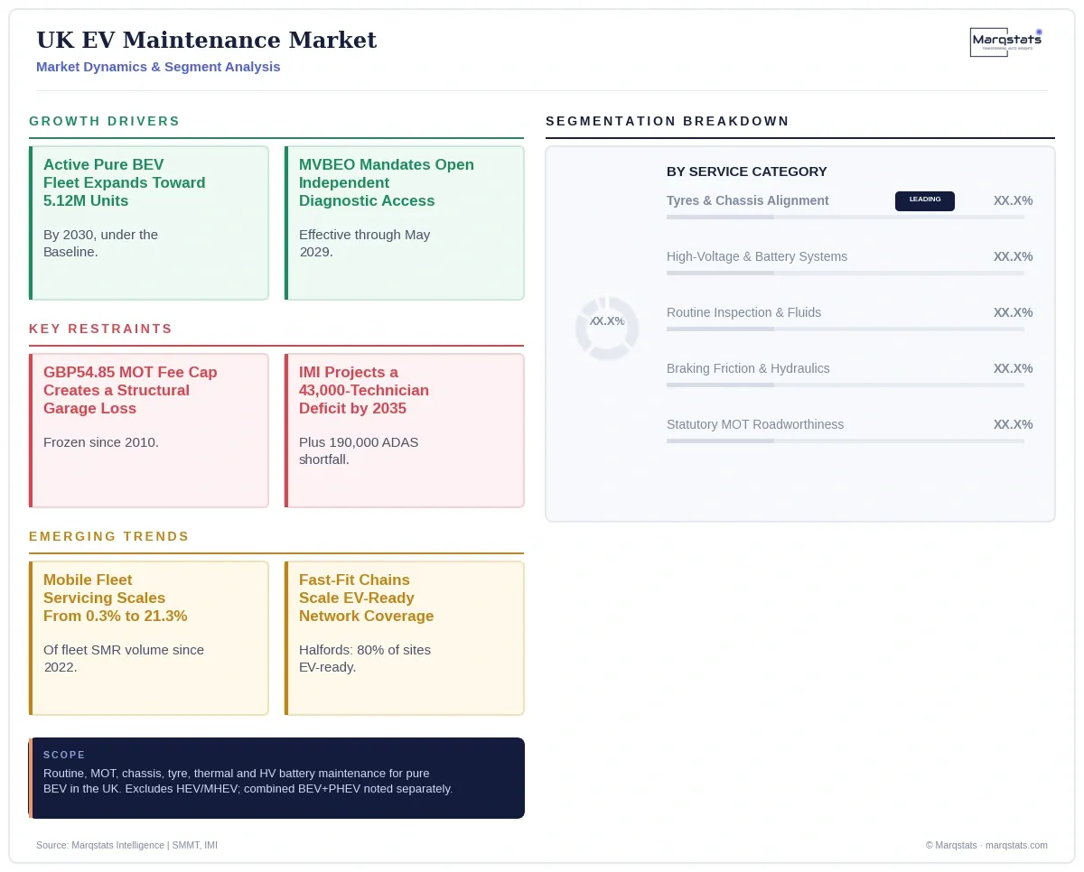 UK EV Maintenance Market Dynamics Segment Analysis Infographic 20260925055410