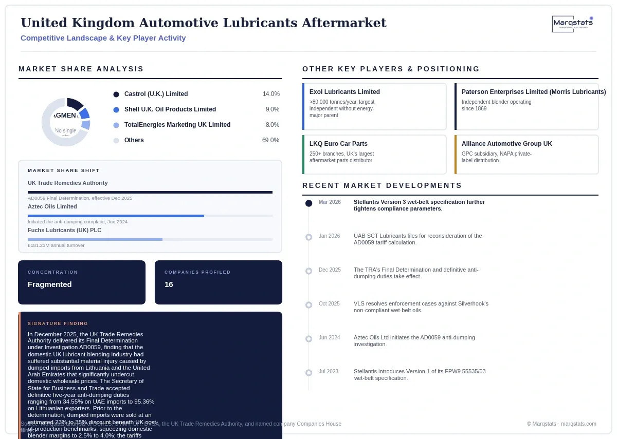 United Kingdom Automotive Lubricants Aftermarket Competitive Landscape Infographic 20260927100000