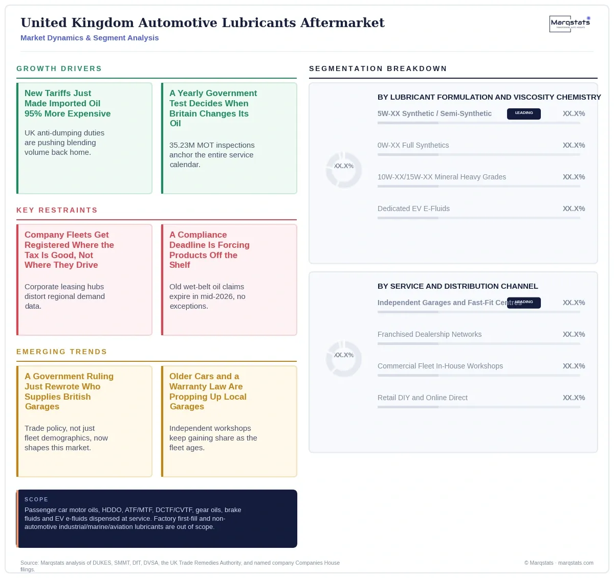 United Kingdom Automotive Lubricants Aftermarket Dynamics Segment Analysis Infographic 20260927100000