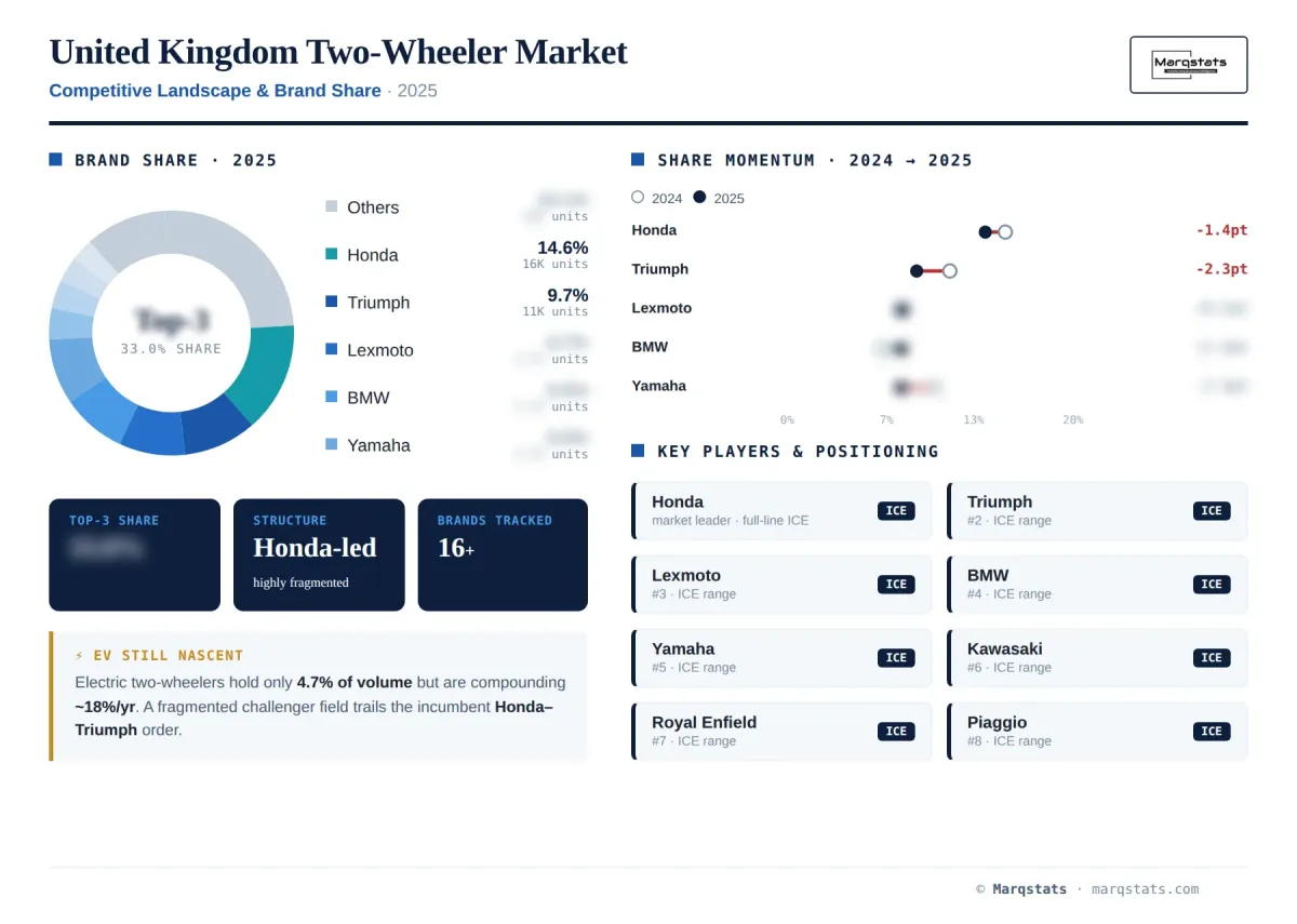 United Kingdom Two Wheeler Competitive Landscape Brand Share Infographic