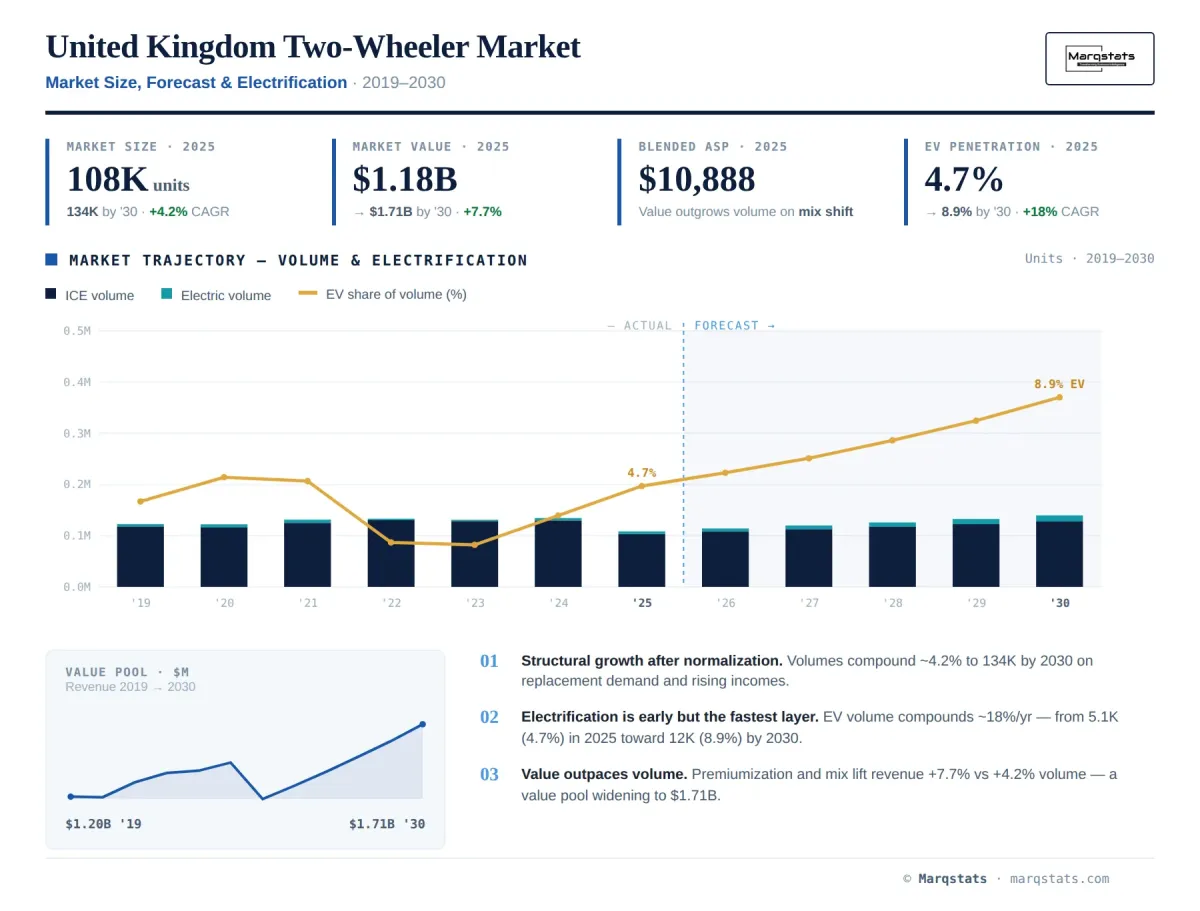 United Kingdom Two Wheeler Market Size Forecast Electrification Infographic