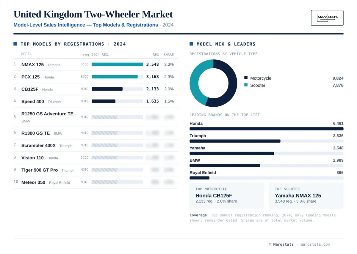 United Kingdom Two Wheeler Model Level Sales Intelligence Infographic